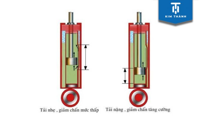 Nguyên lý hoạt động phuộc nhún xe máy 